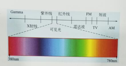 本質(zhì)可分為無彩色和有彩色兩大類003